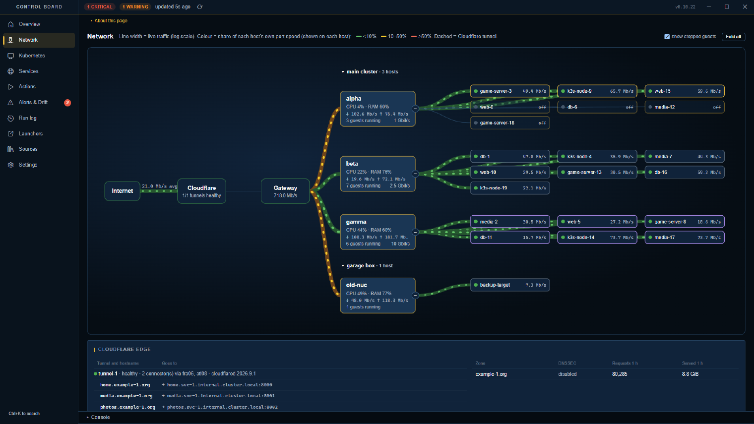Network map with port speeds